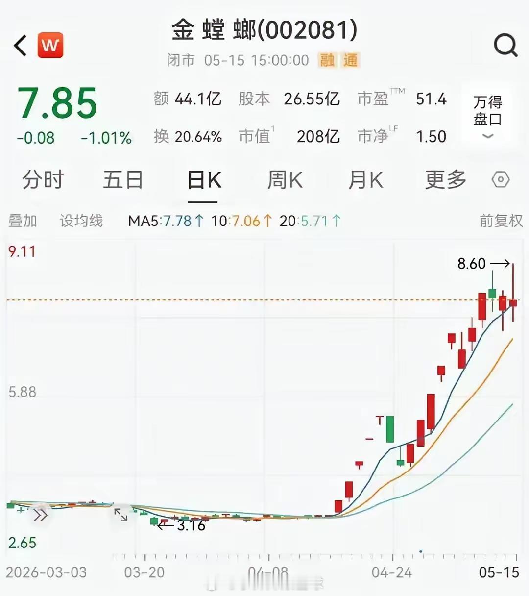紧急警示！金螳螂15天11板纯属概念炒作，员工高位套现离场，散户千万别接盘！最近