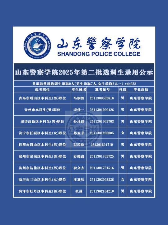 2025年度山东警察学院第二批选调生共录取9