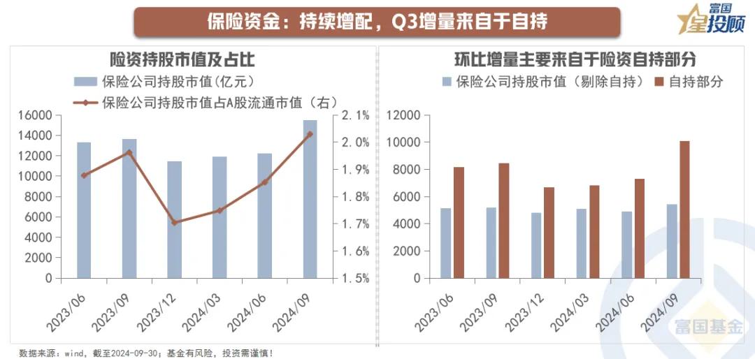 #基金投顾# 【星行研】三季度，机构投资者有何投资新动向？（七）

保险资金：持