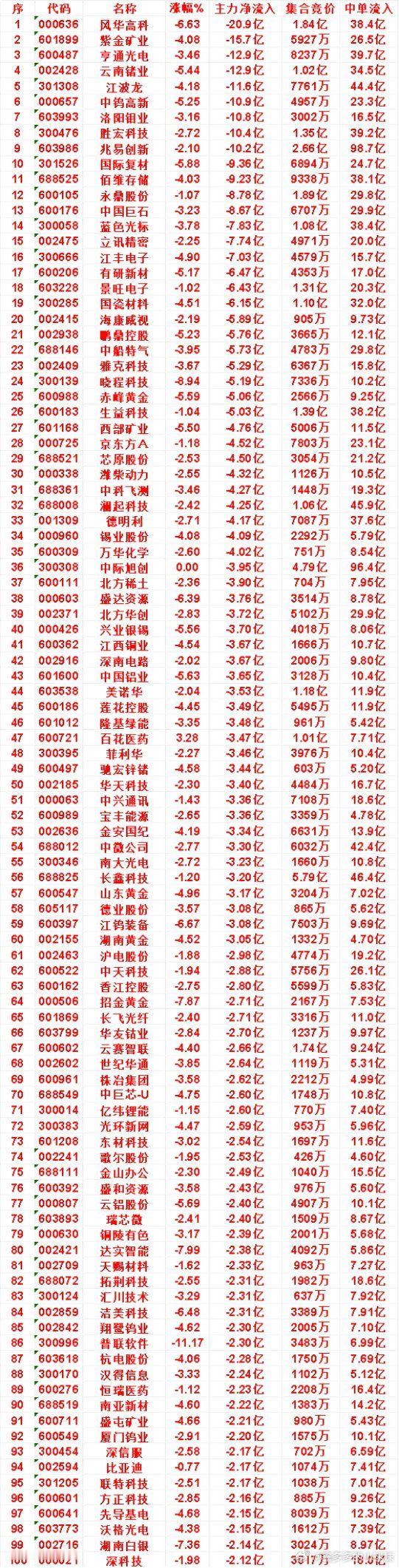 8月13日收盘，主力，已经卖出的名单：海康威视：净流出 5.89亿，中单流入 9