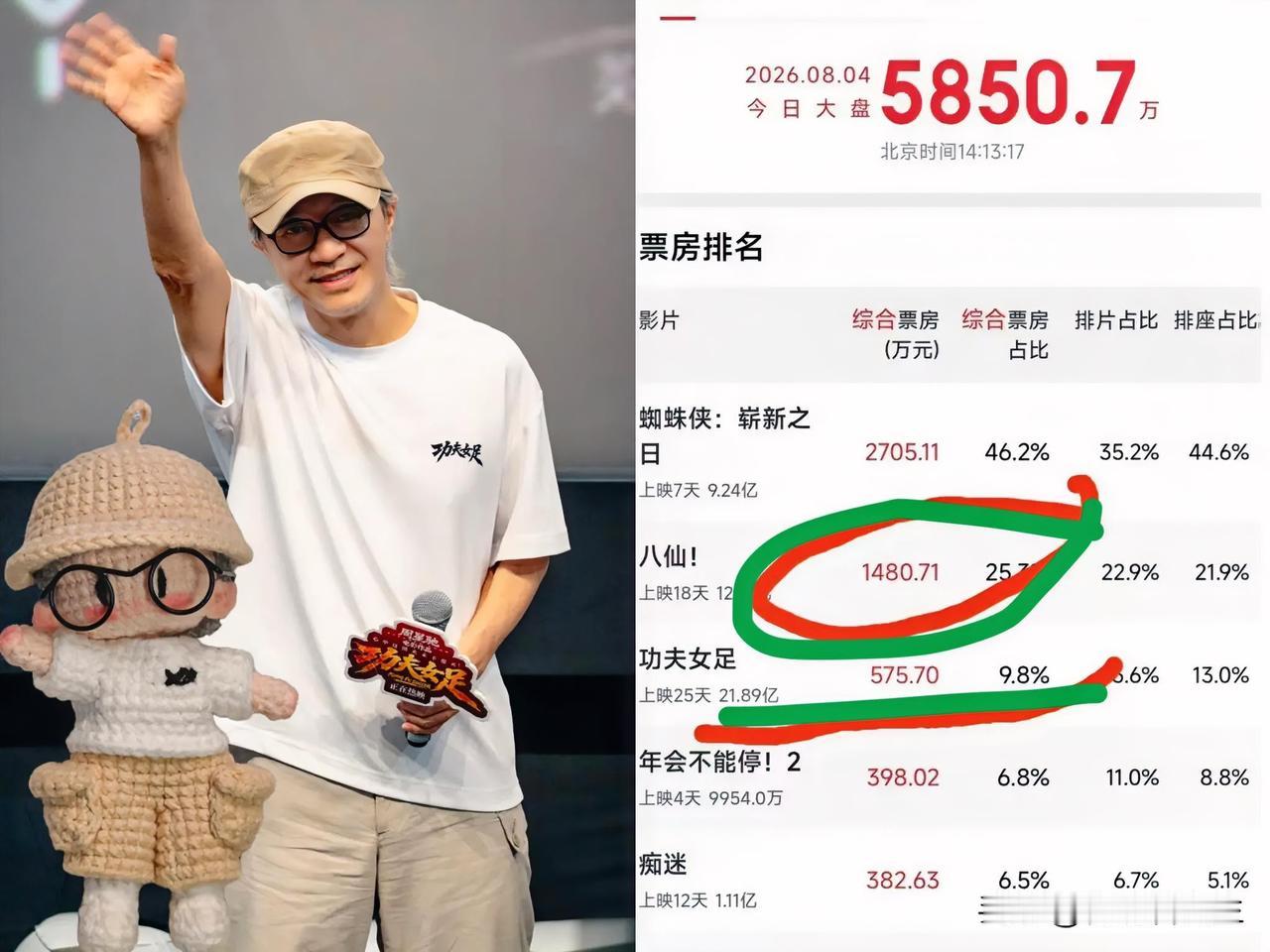 看着实时票房榜单，心里真不是滋味。

《功夫女足》上映25天，总票房卡在21.8