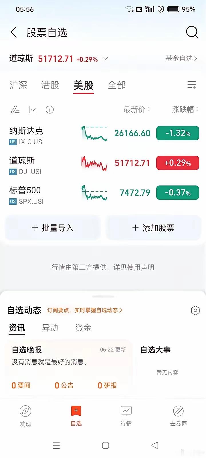 昨晚美股三大指数涨跌不一，道指涨0.29%、纳指跌1.32%、标普跌0.37%。