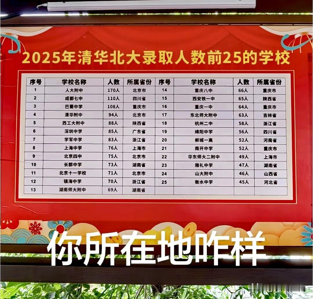 清华北大2025年录取人数前25的学校，深圳中学85人雄居第6名，超过很多老牌高