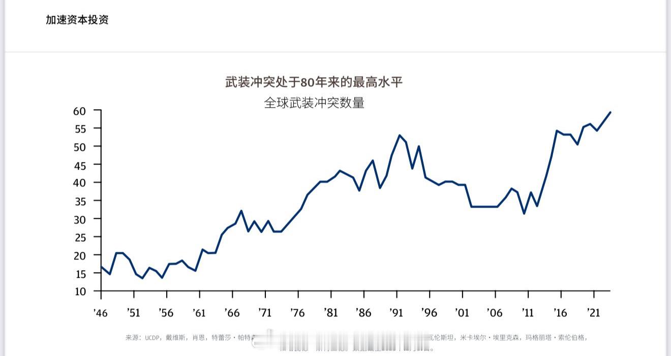 根据摩根大通的统计：目前人类的武装冲突数量，已经来到了二战后最高水平…Q3发生的