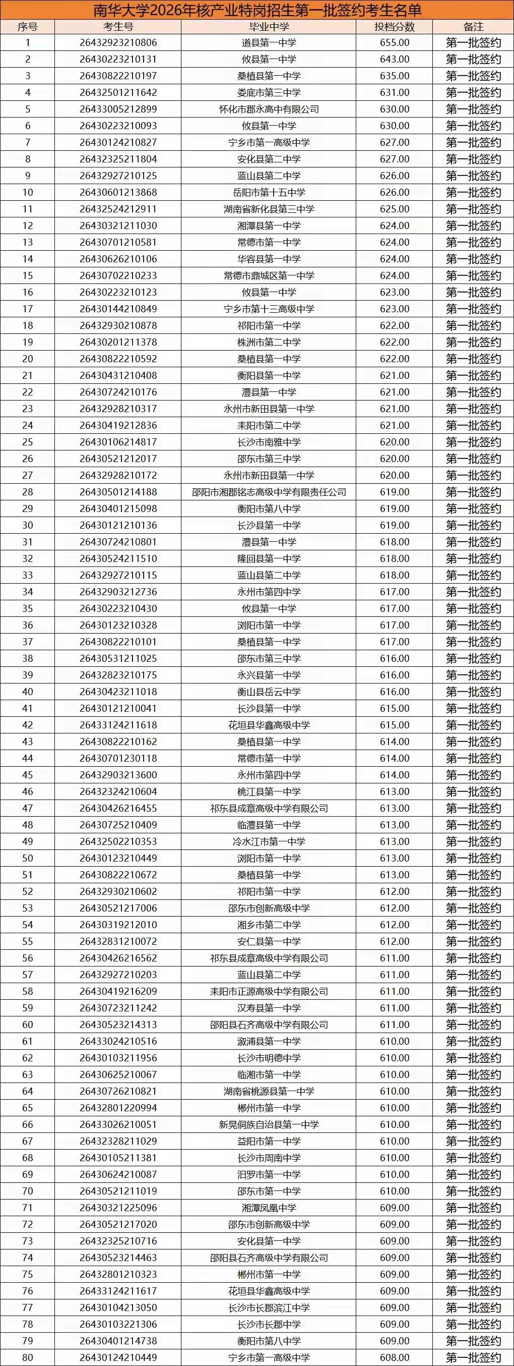 655分上南华大学，608分只能进南华大学的候补名单！这所湖南省内的一本大学门槛