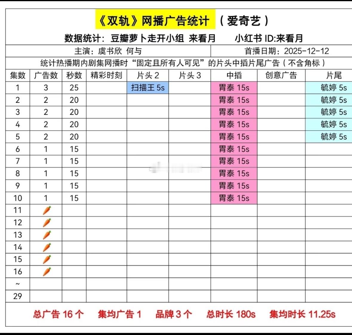 到底要萝卜到什么时候，如果一直到大结局那可真丢人丢大发了…… 宠物主理人和杜华一