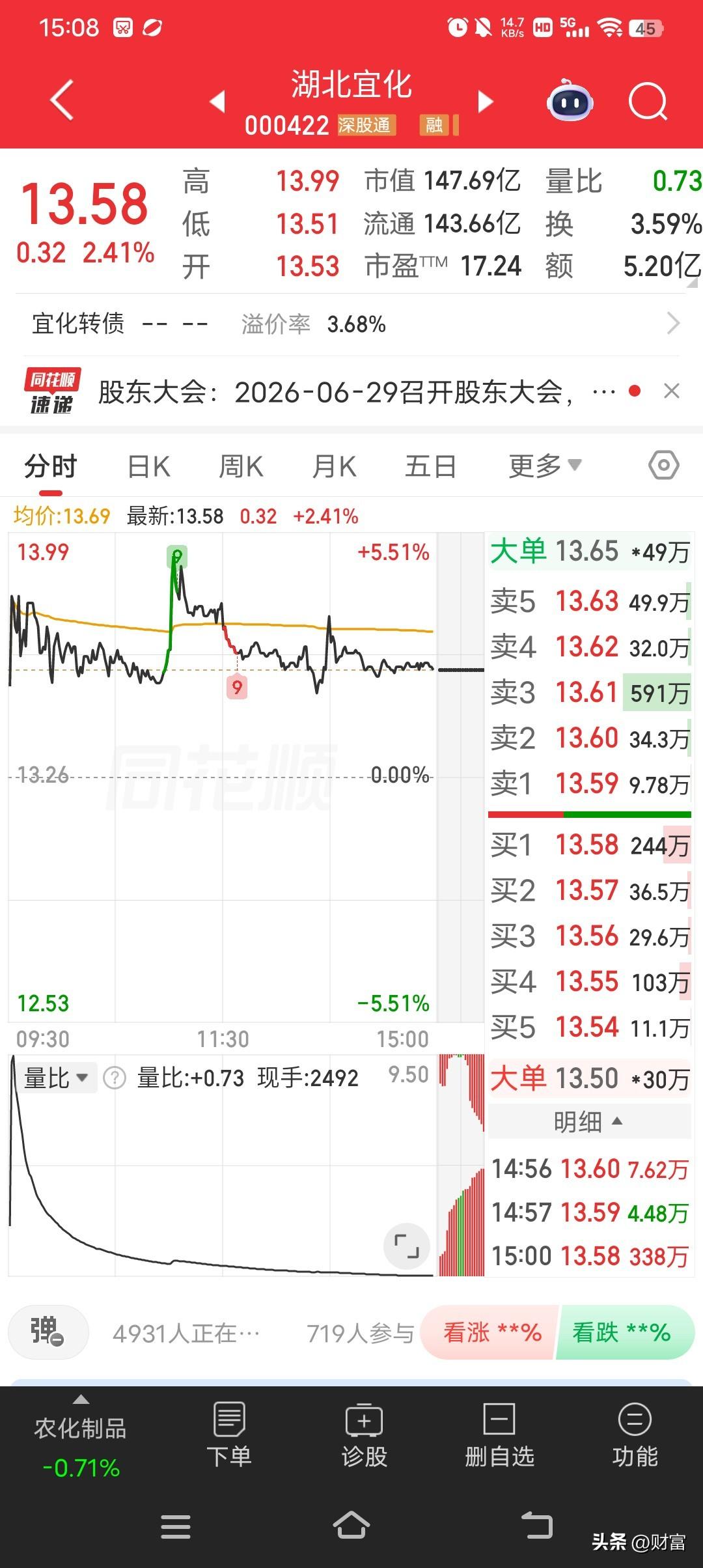 6月29日湖北宜化最新价13.58元。在磷化工领域，它和云天化、兴发集团并称三龙