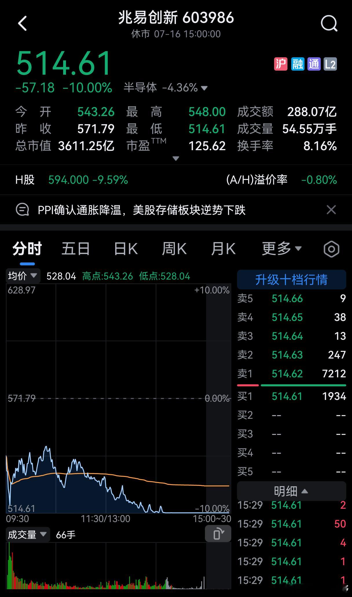 “赵姨”又跌停了。一哄而上，一哄而散。总是这样。 