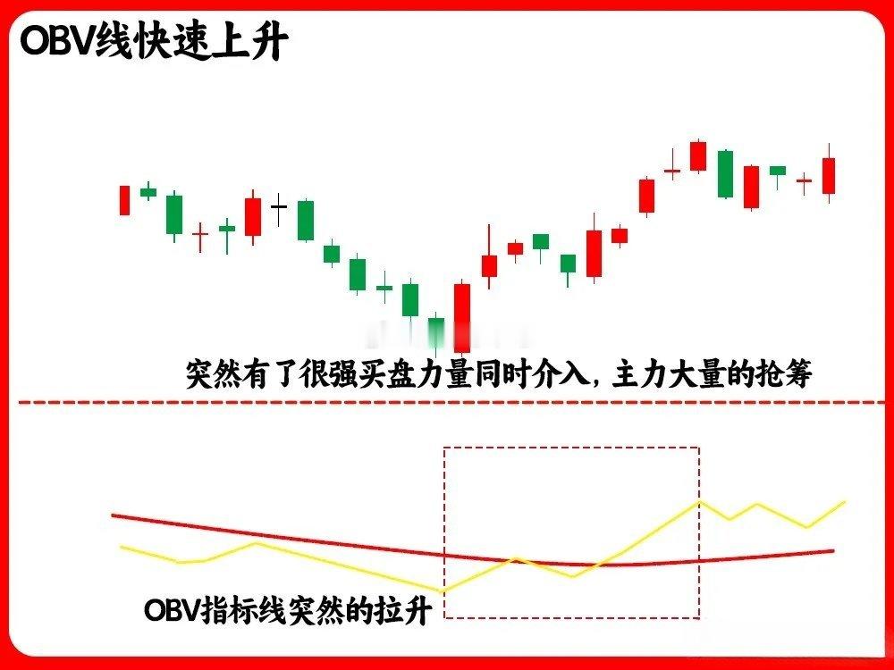 这是成交量的高阶用法，那就是OBV能量潮。很多人对他很陌生，但是它简单又实用。它