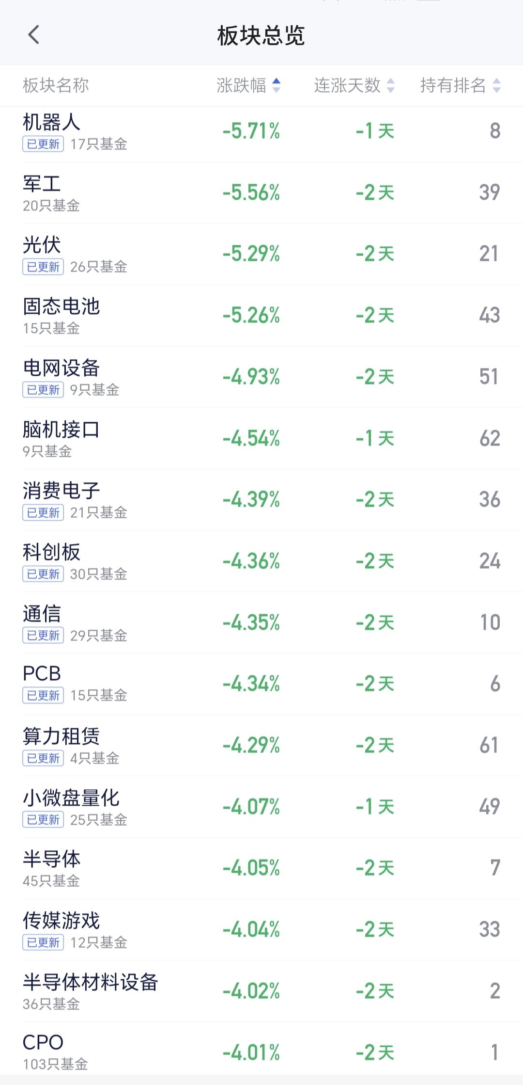 基金：机器人板块大跌，今天有没有进场信号
今天机器人板块大跌，这个板块前几天还在