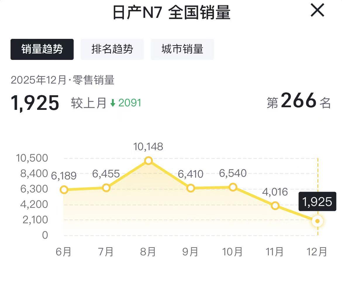 12月份日产N7销量仅925辆，为什么还在暴跌呢？
这款合资新能源轿车，8月份超