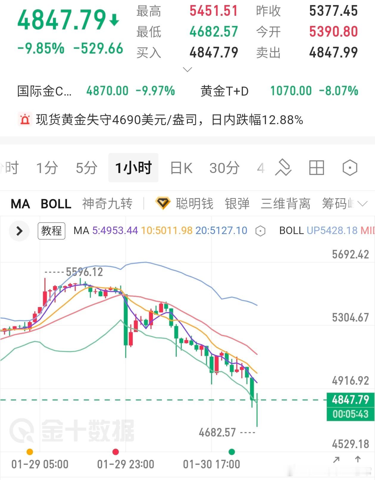 金价自5596两日暴跌至4682超900美金跌幅投资务必保持谨慎态度，切勿贸然行