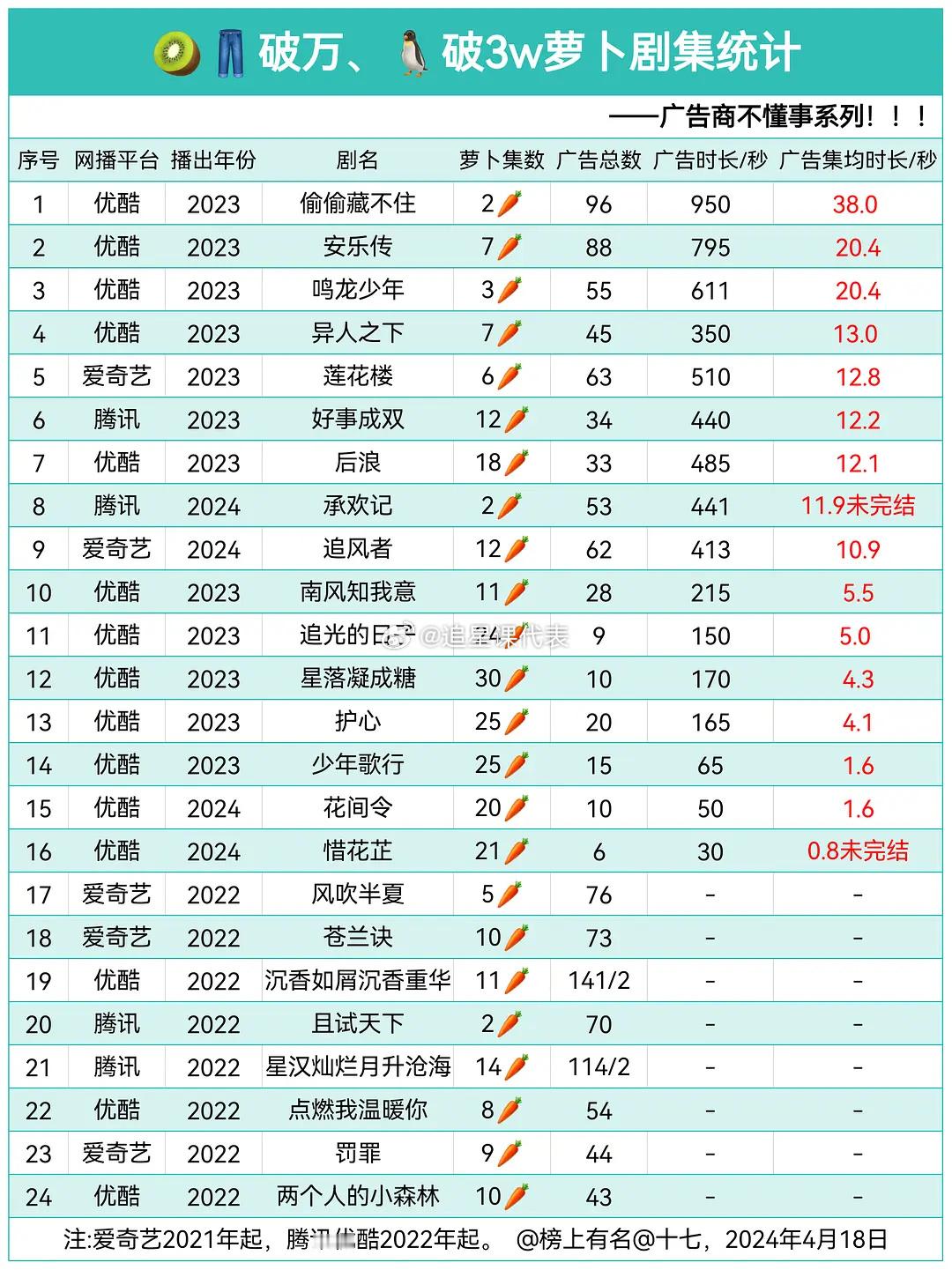 杨紫《承欢记》和王一博《追风者》都萝卜了，不过影响不大吧。 ​​​