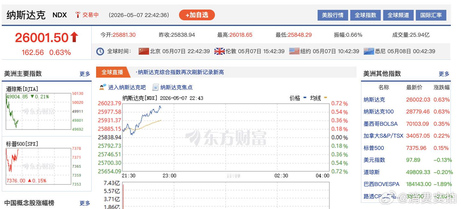 【纳指升破26000点】5月7日晚间，纳斯达克综合指数向上触及26000点，最新
