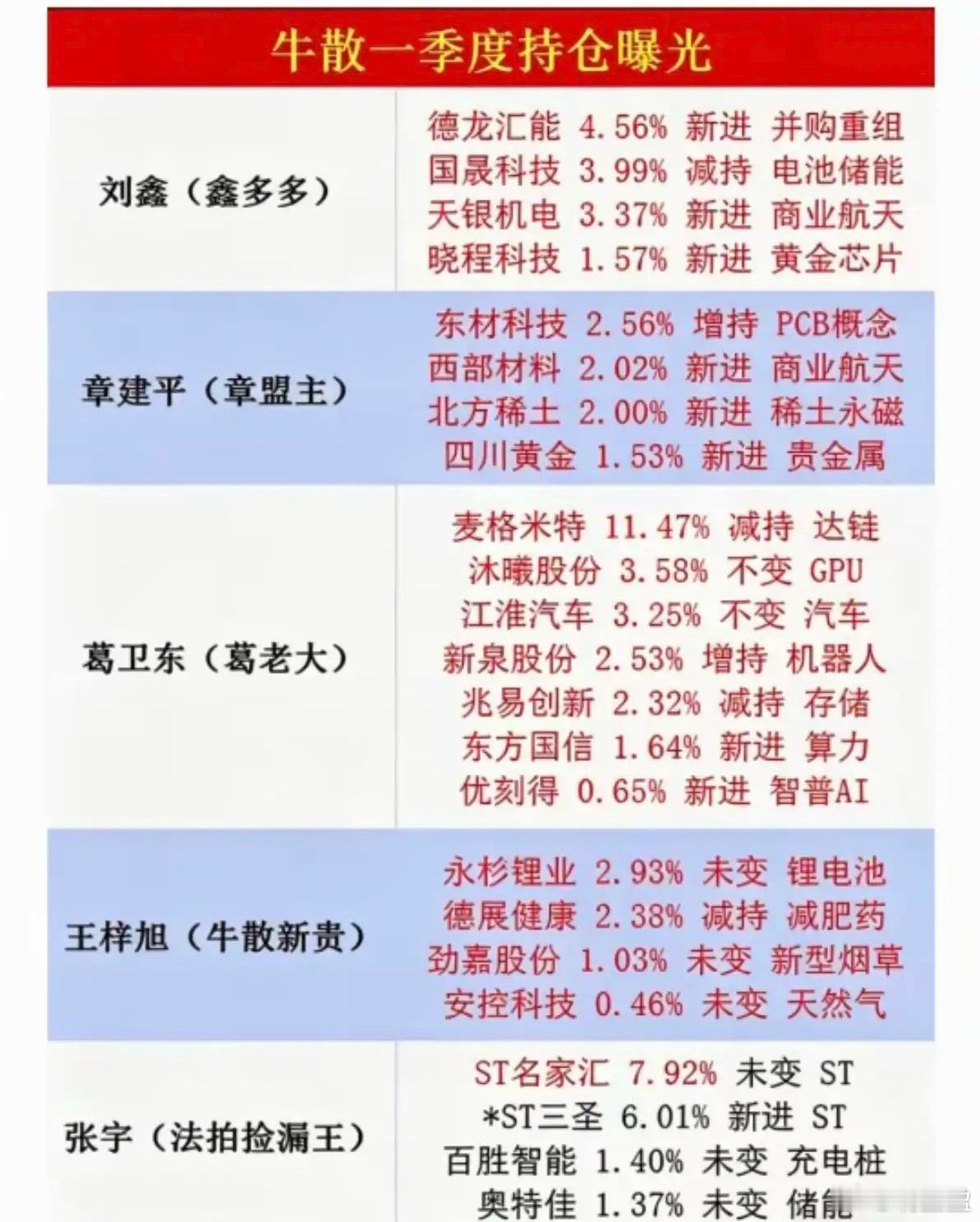 牛散大佬们：一季度持仓股 曝光！主要集中在：电池、商业航天、贵金属、稀土永磁、充