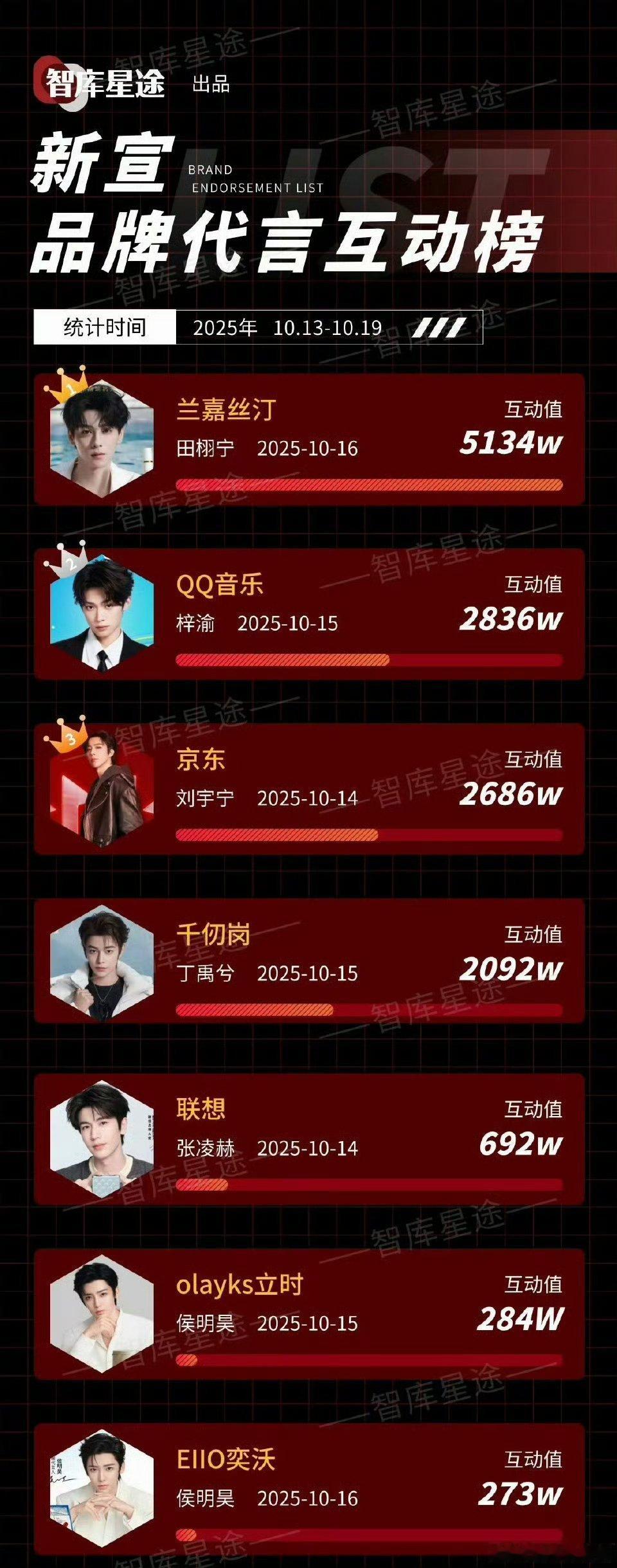 田栩宁新宣代言品牌互动榜第一田栩宁新宣代言品牌互动榜top1田栩宁新宣代言品牌互