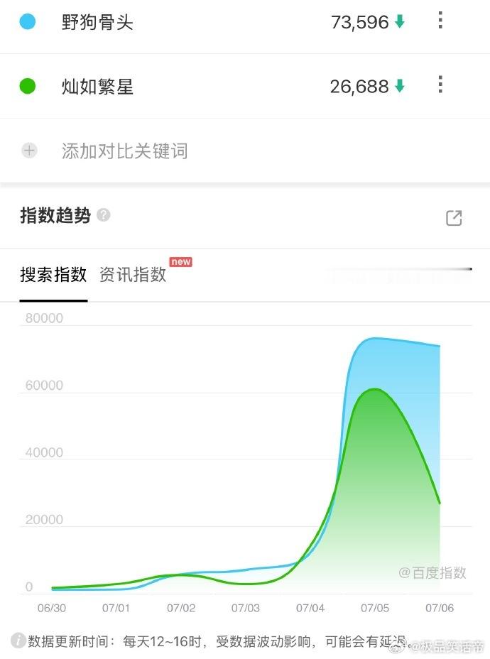 野狗骨头超灿如繁星野狗骨头第二天百指稳住了，宋威龙和张婧仪的个人百指也一直向上。