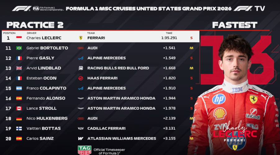 美国站FP2成绩：勒克莱尔最快，安东内利P2，维斯塔潘P3F1[超话]2026F