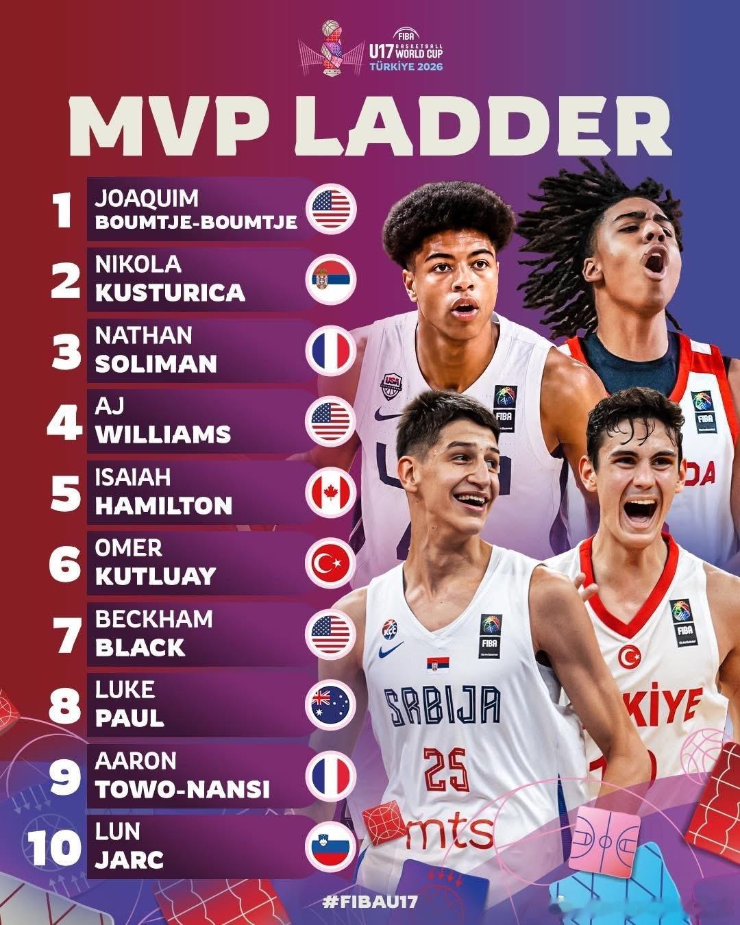 本届U17 Mvp 预测前十，其中美国3人/法国2人， 这下机会给到白谷柱诚 ，