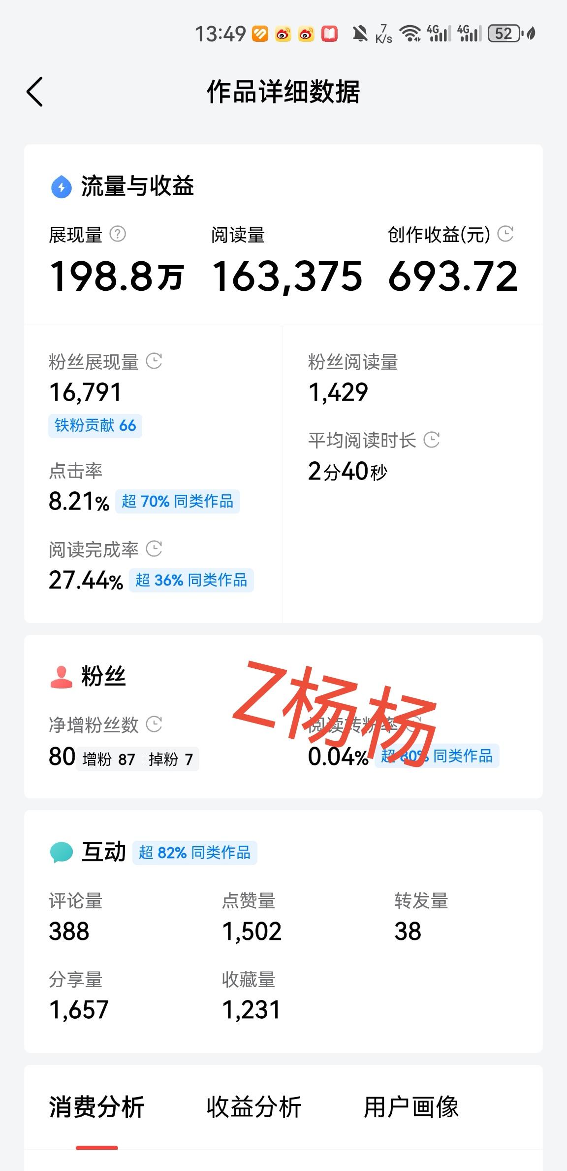 阅读量163375，收益693.72元。

很多人都抱怨自己辛辛苦苦写的文章收益