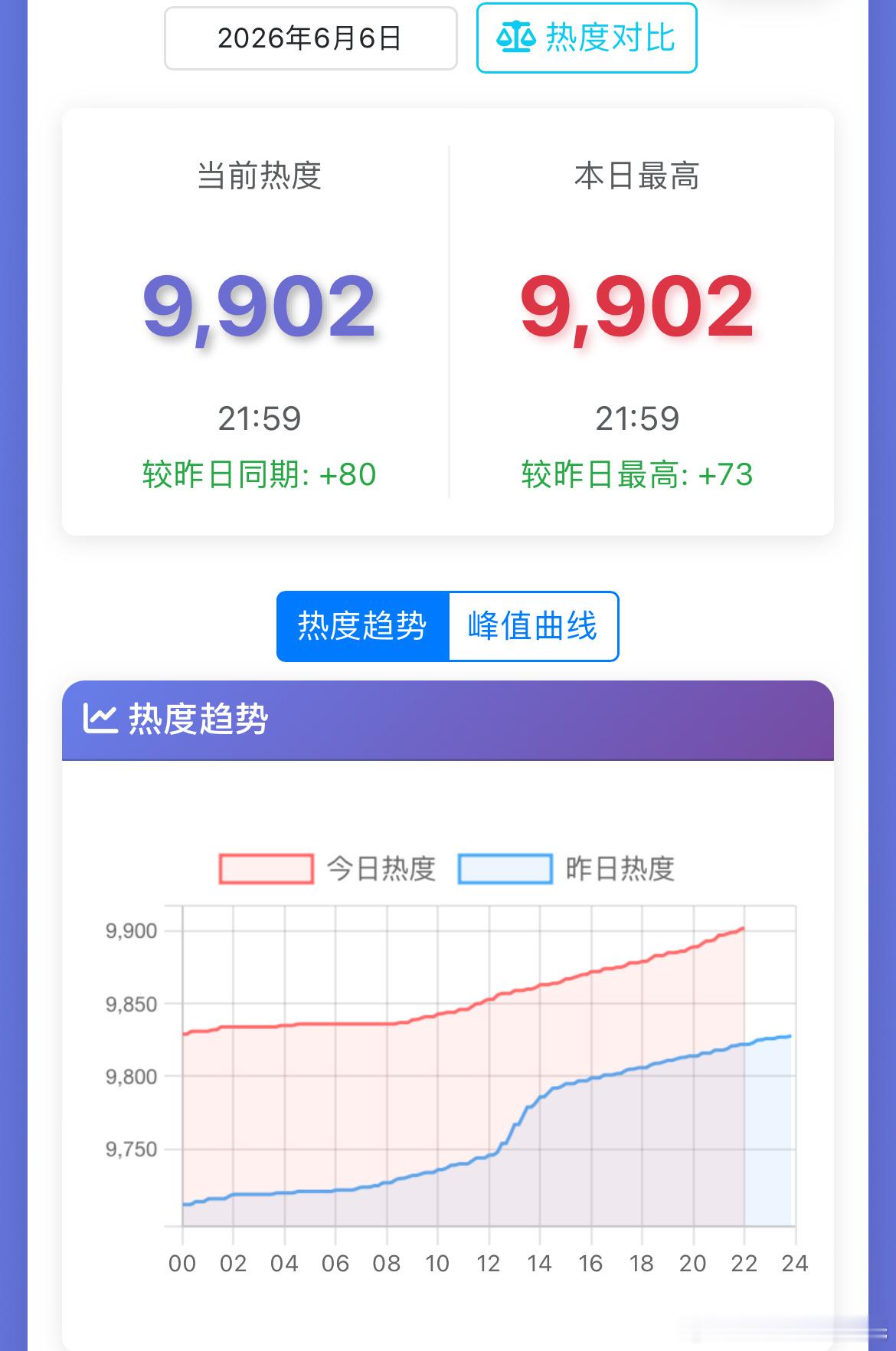 陈都灵、周翊然翘楚热度破9900 翘楚热度上9800后涨得慢，终于破9900了明