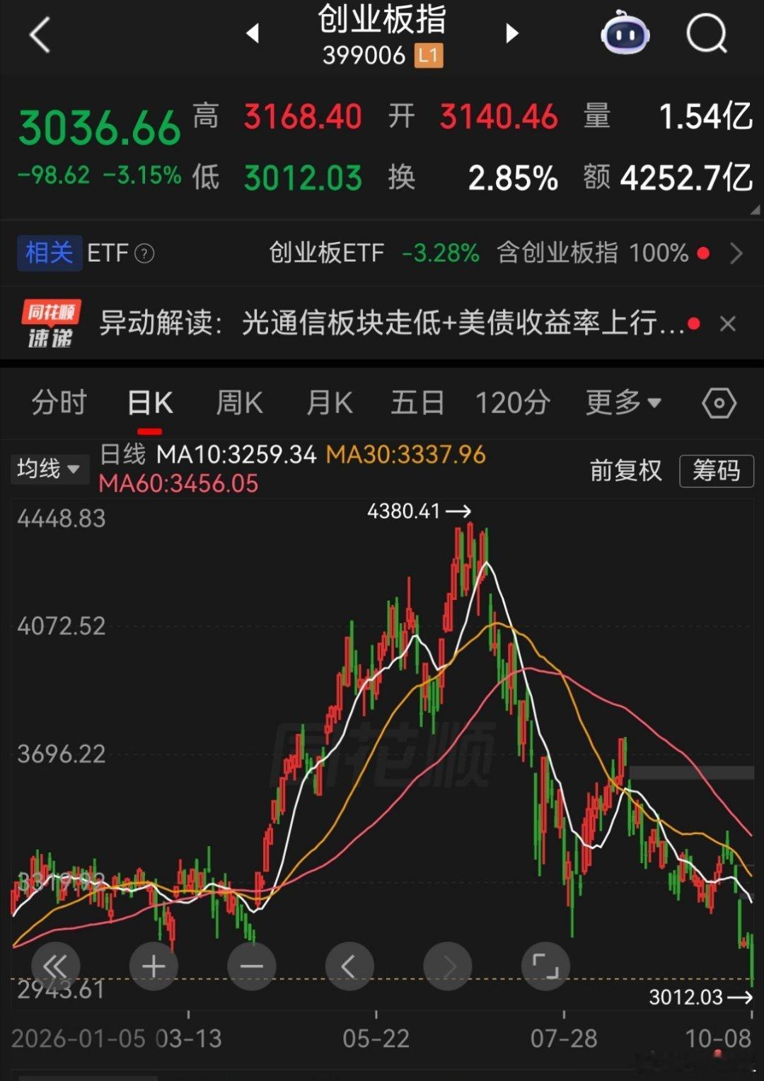 a股投资 A股三大指数今日集体下跌，截至收盘，上证指数跌0.79%，深证成指跌2