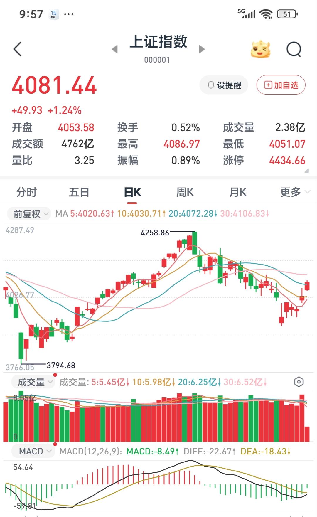 周末一些博眼球的股评铺天盖地，但市场永远是对的，那些都是再猜测。

    今天