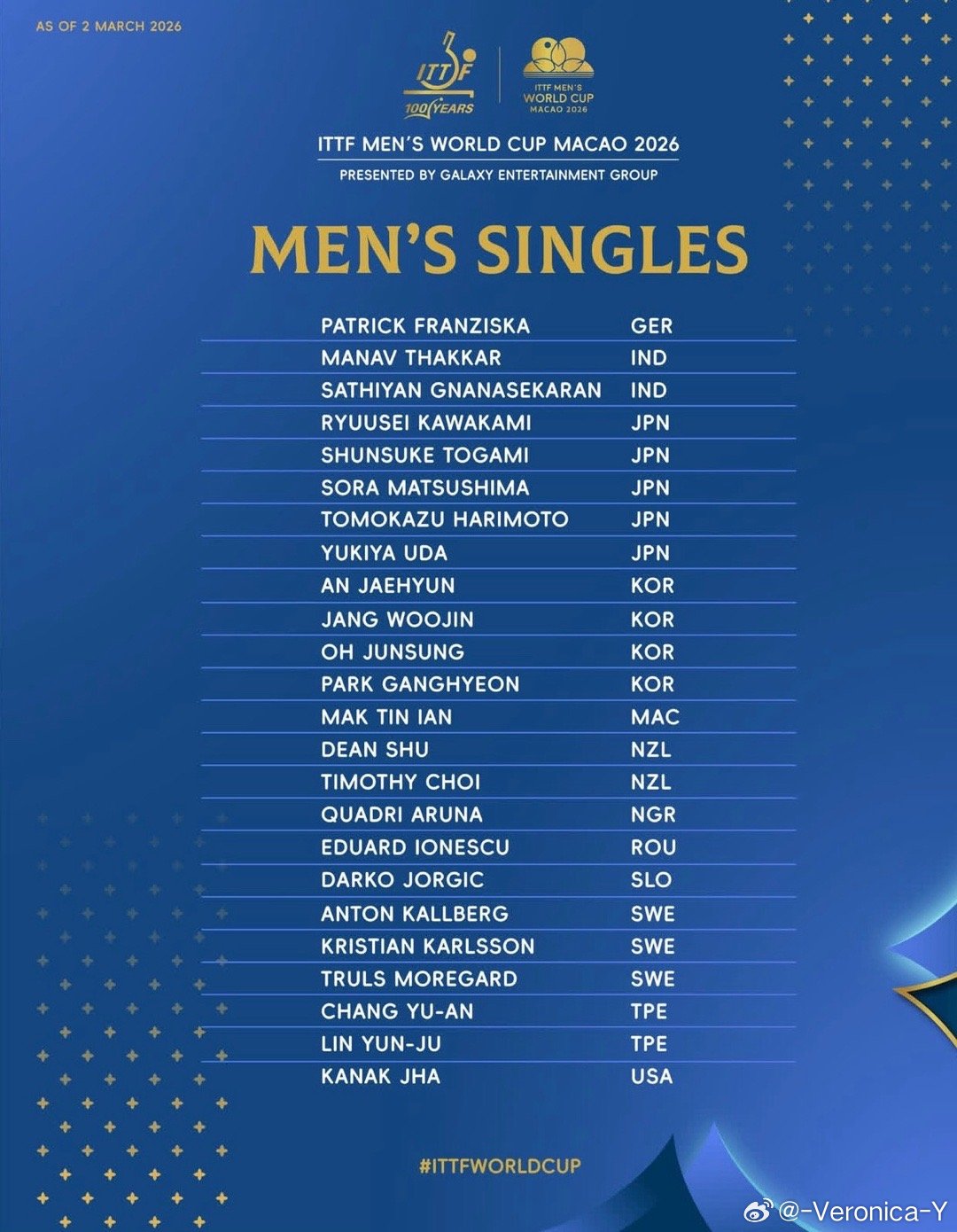 2026澳门世界杯·男单全名单两张外卡:朴康贤🇰🇷麦天恩🇲🇴 