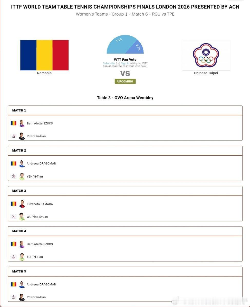 2026年国际乒联伦敦团体世乒赛女团A阶段小组赛对阵表：罗马尼亚🇷🇴VS中国