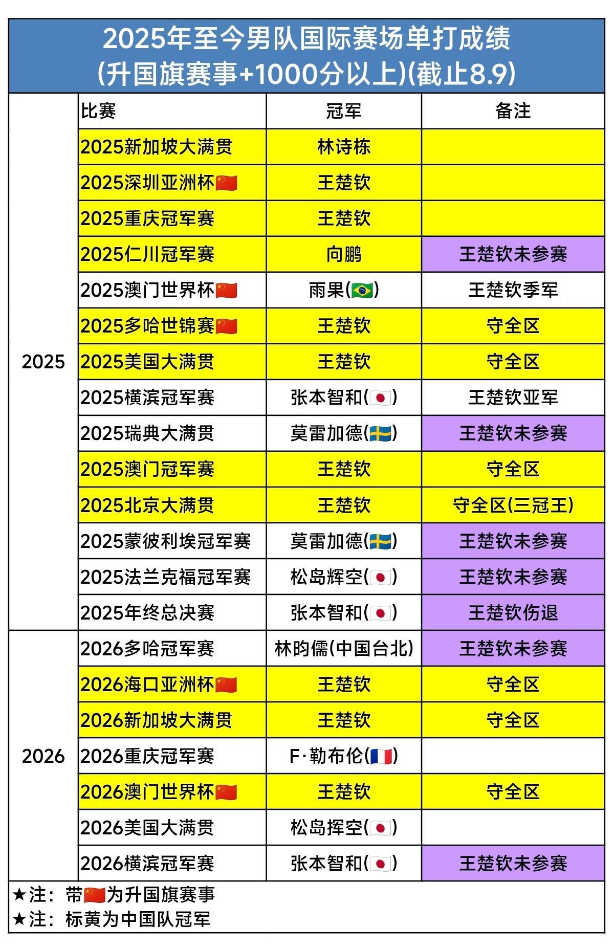 诚邀大家来看王楚钦 巴黎周期的生存状态👉🏻网页链接，图中描述的仅仅只是一部分
