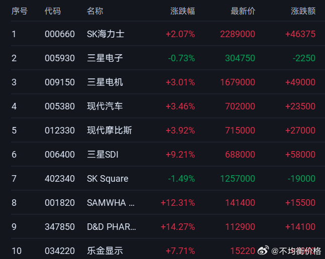 韩股权重后排也在暴力补涨啊🐂 