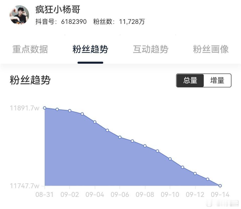 #小杨哥已掉粉超200万#15天掉粉120万，30天掉粉218万，感觉这次小杨哥