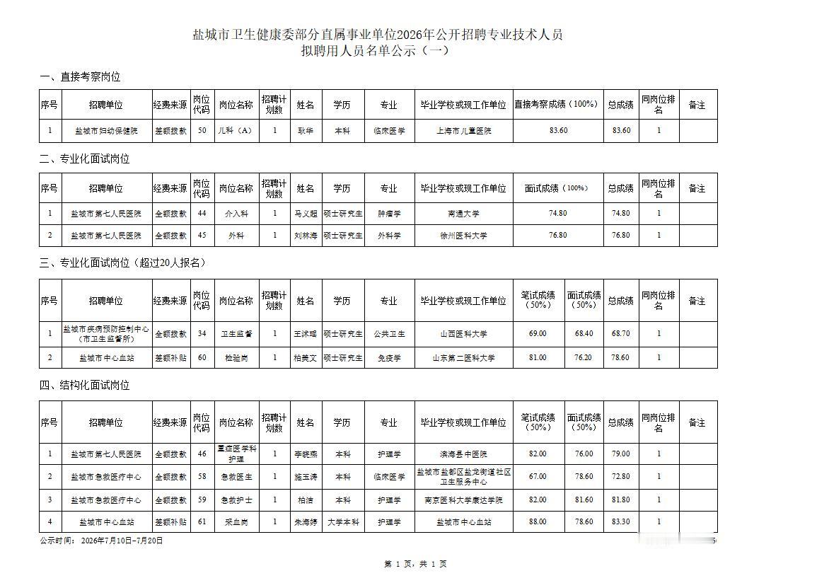 盐城市卫生健康委部分直属事业单位2026年公开招聘专业技术人员拟聘用人员名单公，