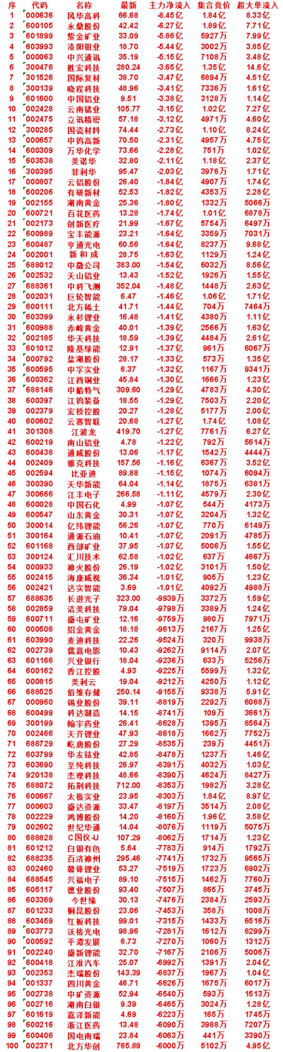 8月13日开盘45分钟，主力卖出的名单！

中矿资源：最新价 52.94，净流出