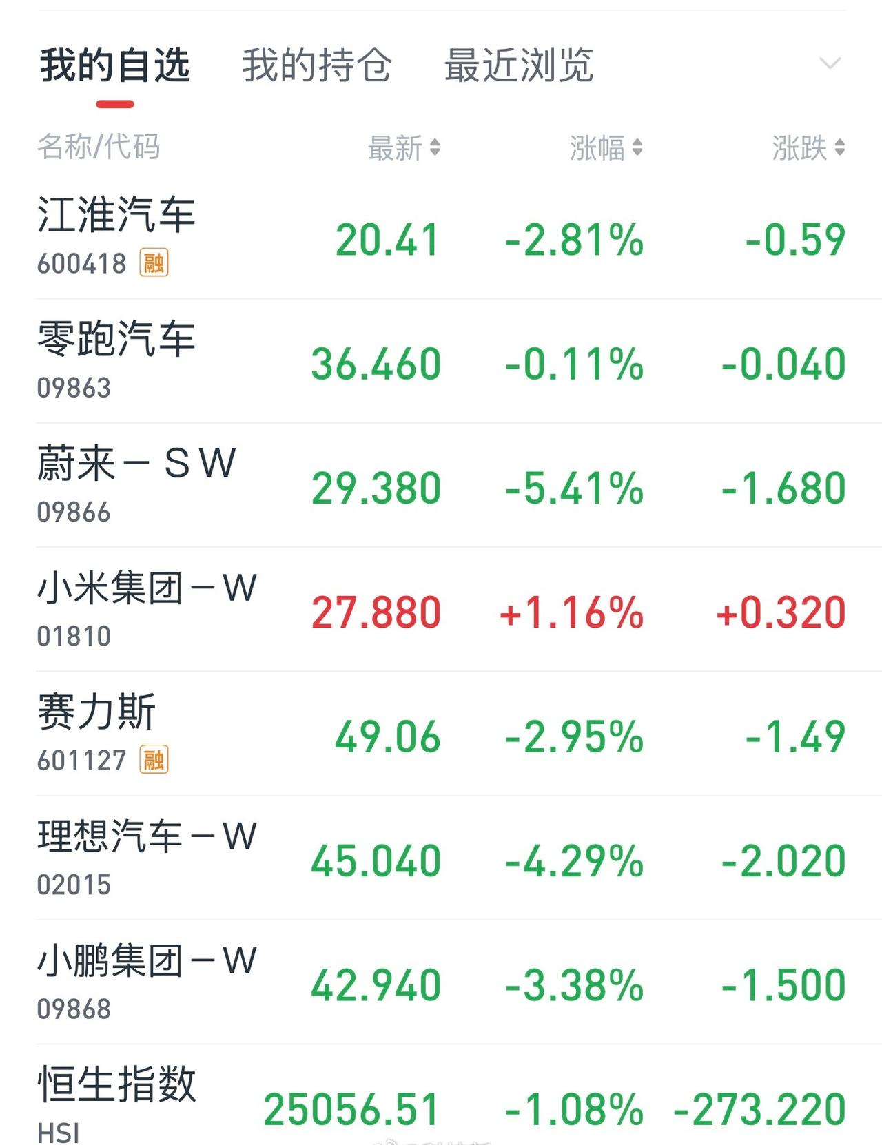 小米澎程汽车马上就要发布了，手机涨价也要来了，在一众新能源股票中今天也是一枝独秀
