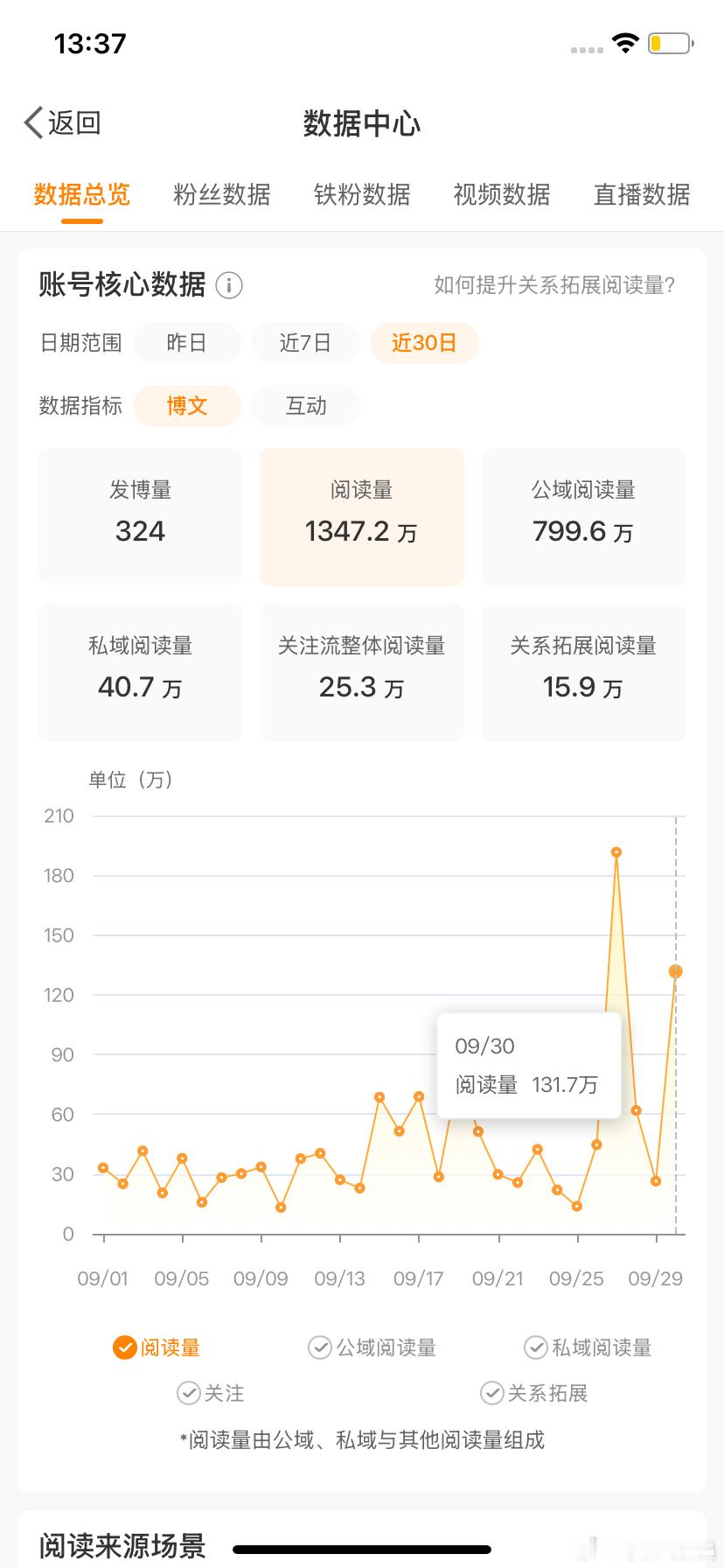 谁懂在即将掉红的时候力挽狂澜蹭到到百万阅读量[挖鼻]看来我的红v命不该绝 ​​​