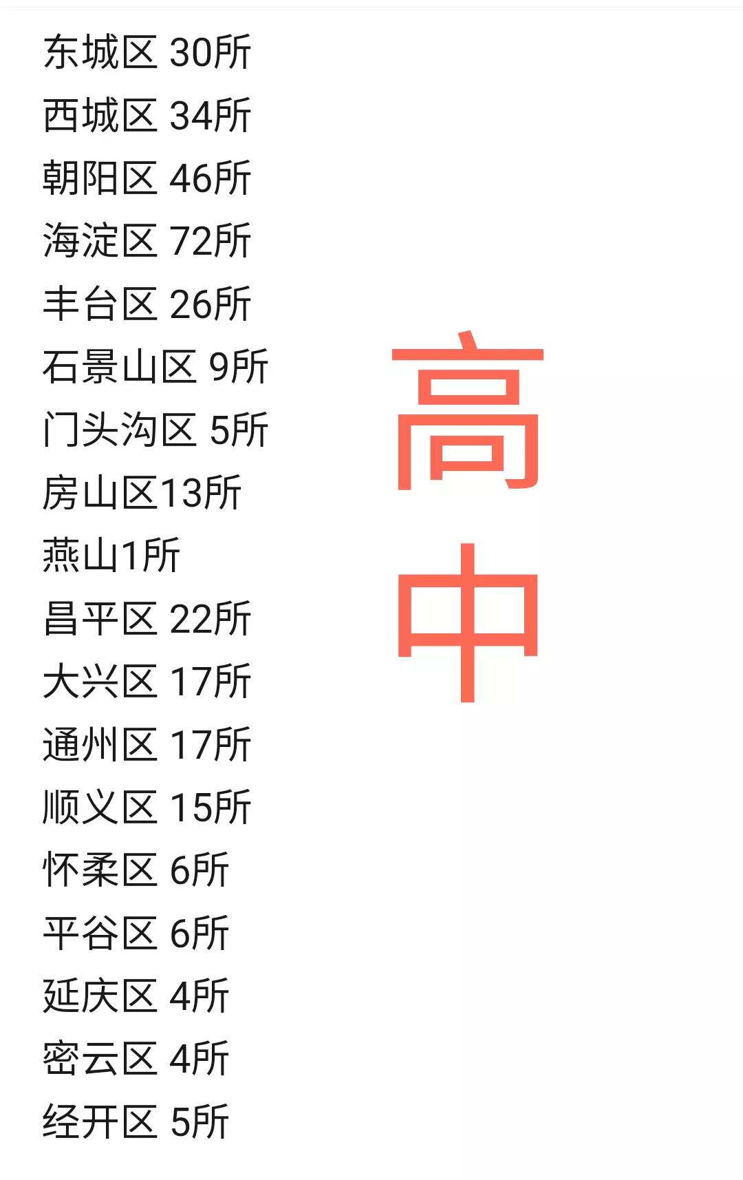 北京一共有多少所高中？我来告诉你，332所。海淀最多，有72所；其次是朝阳，46
