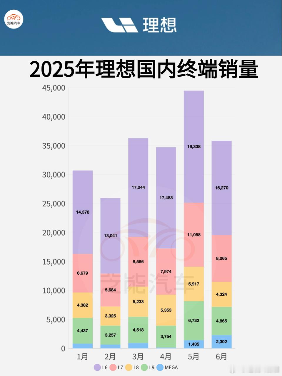理想汽车在增程技术成功基础上，针对纯电市场以空间体验和家庭场景为卖点，通过i8和