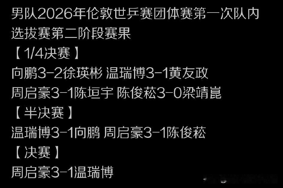 与国乒团队较早时间段就公布了世界杯单打的出战名额有所不同，世乒赛男子团体赛的出战