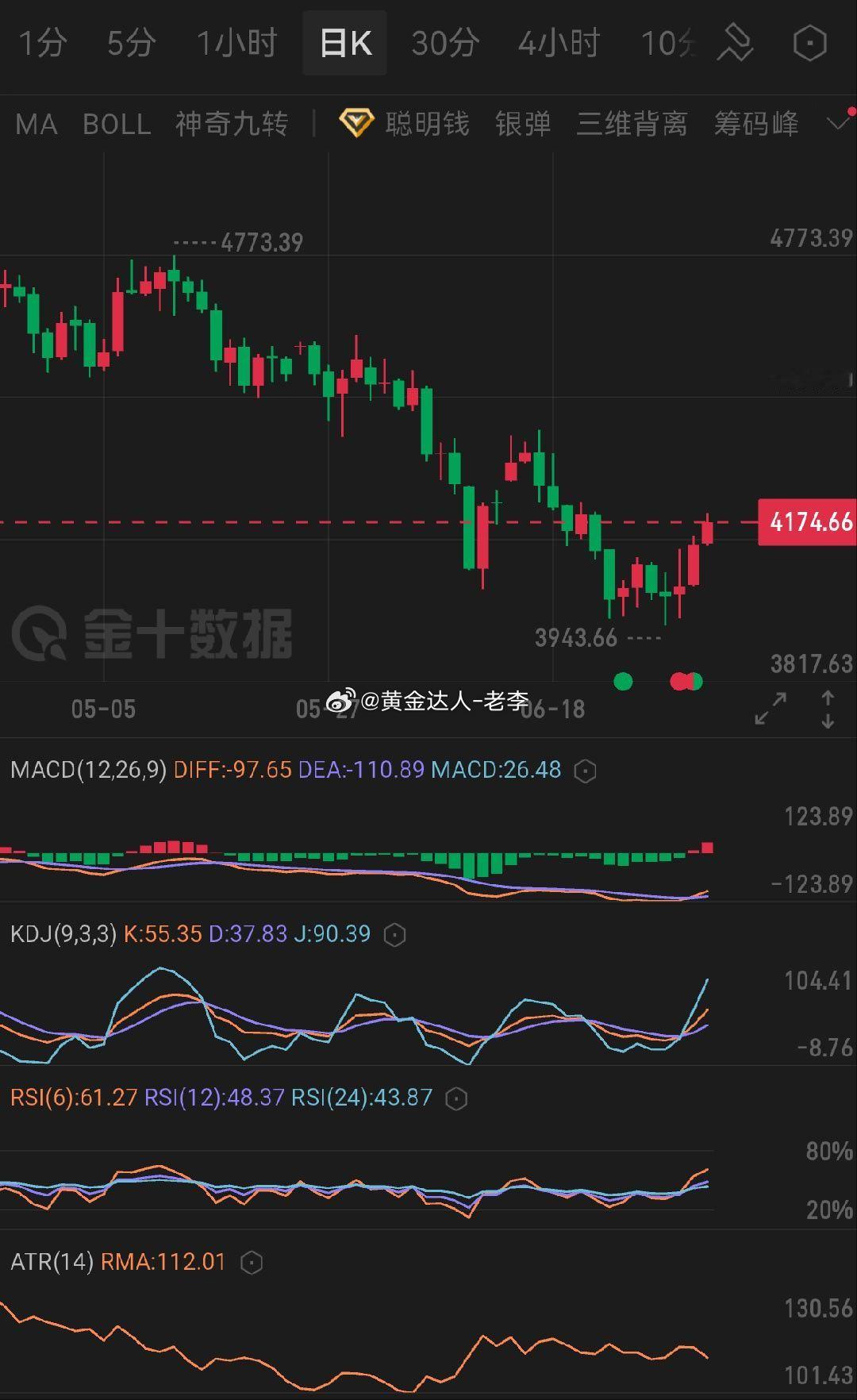 黄金  下周大概率先走小幅冲高遇阻、短线回调震荡修整的节奏。上方压力就在当前41