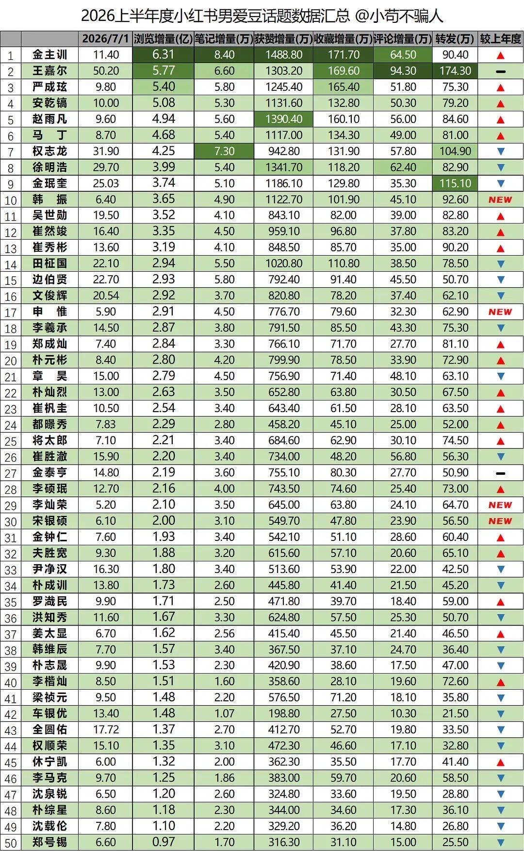 2026上半年度小红书男爱豆话题数据汇总1. 金主训2. 王嘉尔3. 严成玹4.