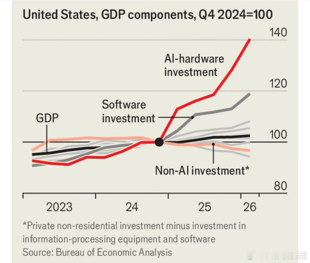 🇺🇸GDP增长，目前完全由AI相关投资带动非AI类投资，与2024年底相比，