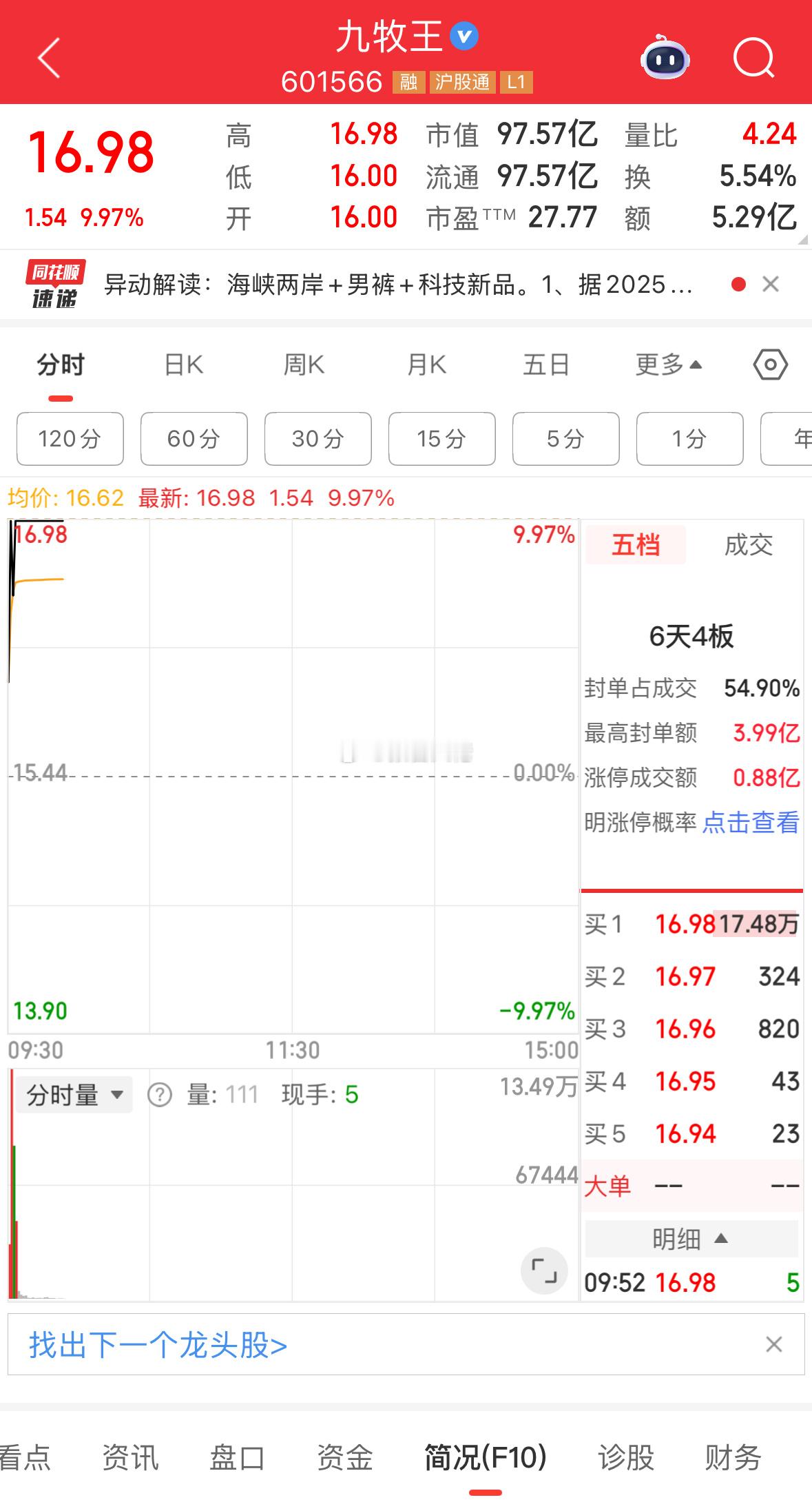 兄弟们，小九加速了，大佬说的没错吧，今天继续涨停！恭喜跟上的铁铁，点赞评论178