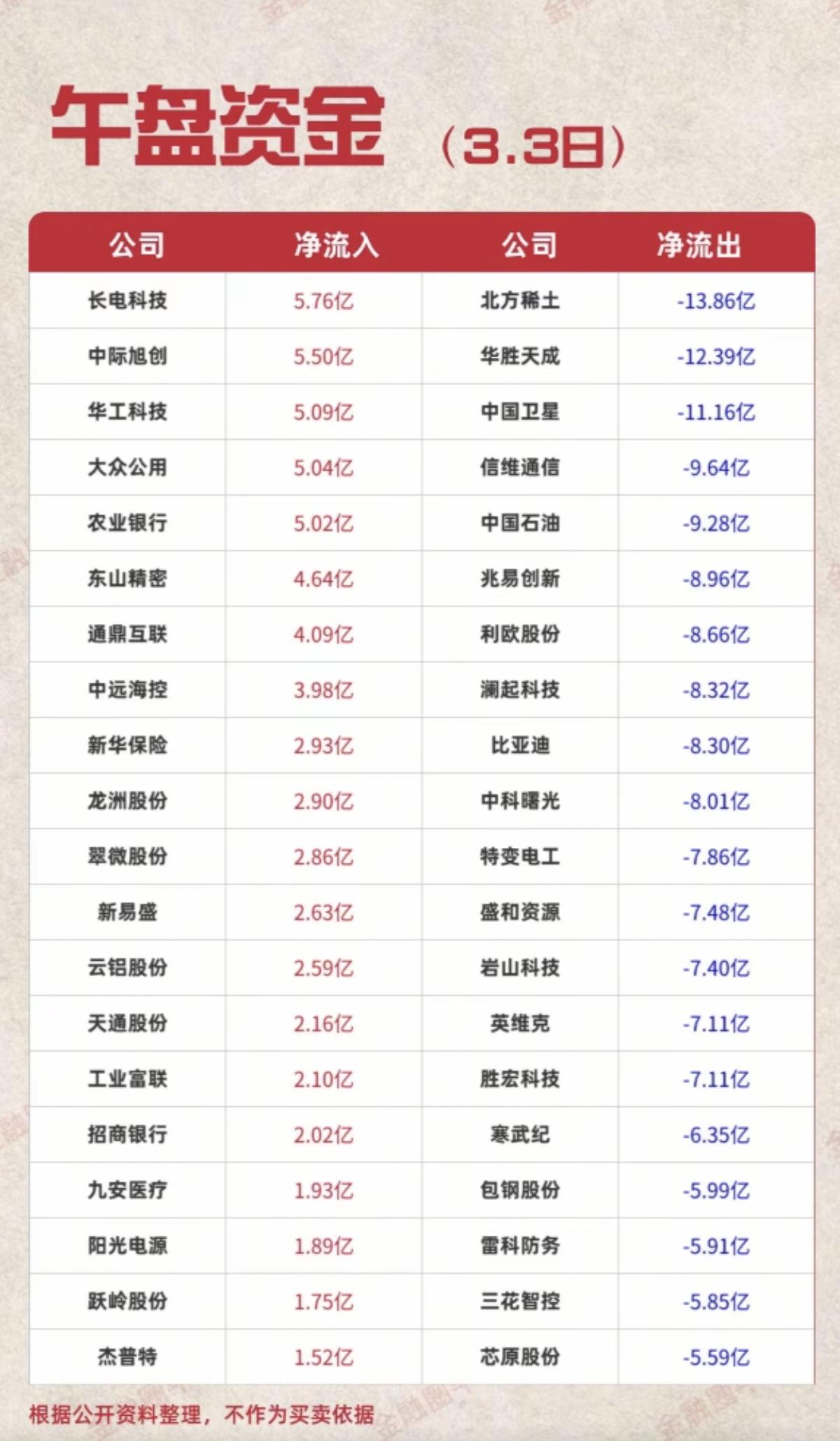 3.3周二  主力资金  抢筹出逃个股榜！

资金抢筹：
1.采掘，石油
2.港