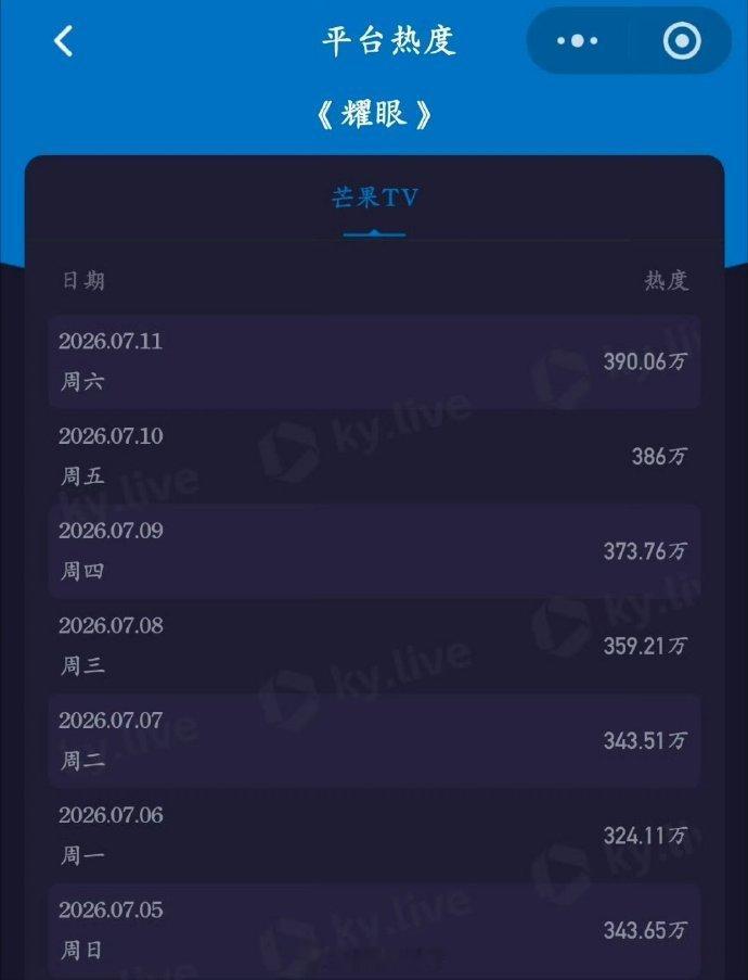 关晓彤李昀锐《耀眼》酷云热度连续六天逆跌，好剧的长尾就是这么牛 