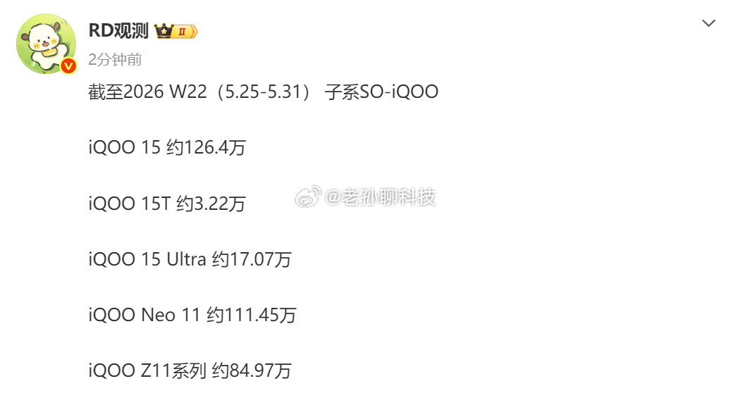 一加15T于3月24日发布，截至5月31日，销量11.5万台iQOO 15T 于