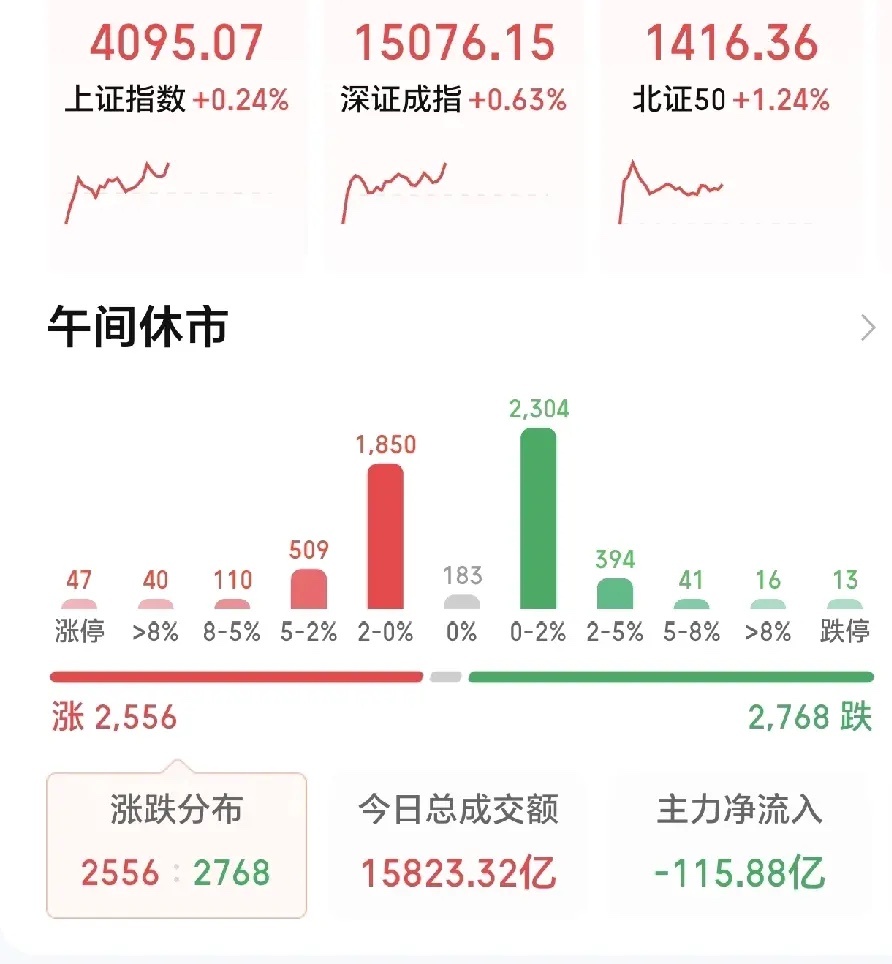 午评：A股低开高走指数普涨 个股跌多涨少显分歧截至4月22日午间收盘，A股三大指