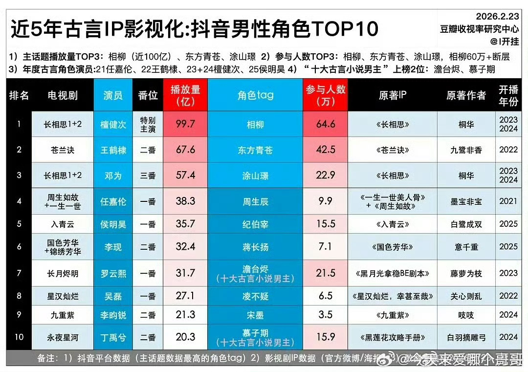 近5年古言IP影视化抖🎶男性角色，檀健次相柳断层第一 