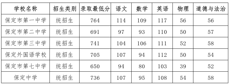 【6所高中第一批次录取分数线！河北1市最新公布】7月10日，保定市教育考试院公布