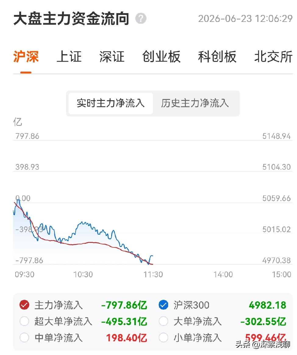 早盘就提醒，小心券商板块。上午券商板块就原形毕露了。今天上午是科技分化、医药补涨